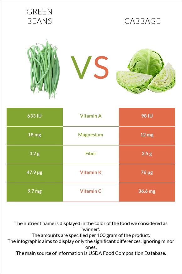 Green bean vs Cabbage infographic