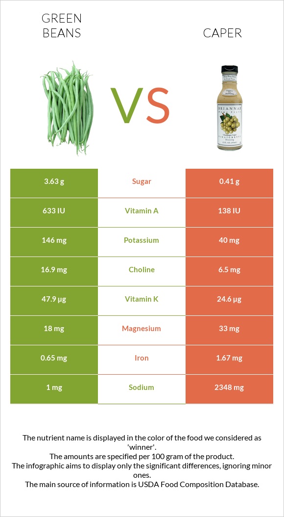 Green beans vs Caper infographic