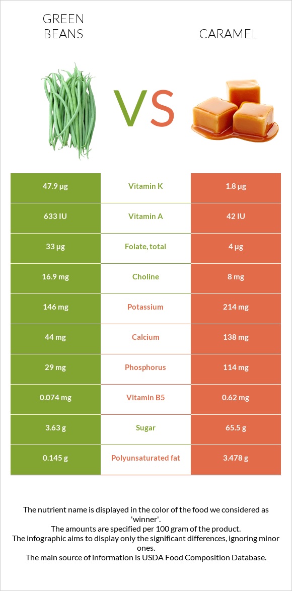 Green beans vs Caramel infographic