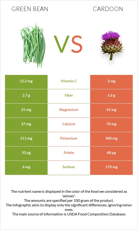 Green bean vs Cardoon infographic