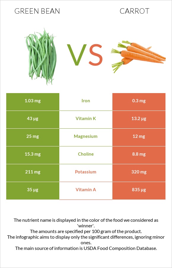 Green bean vs Carrot infographic