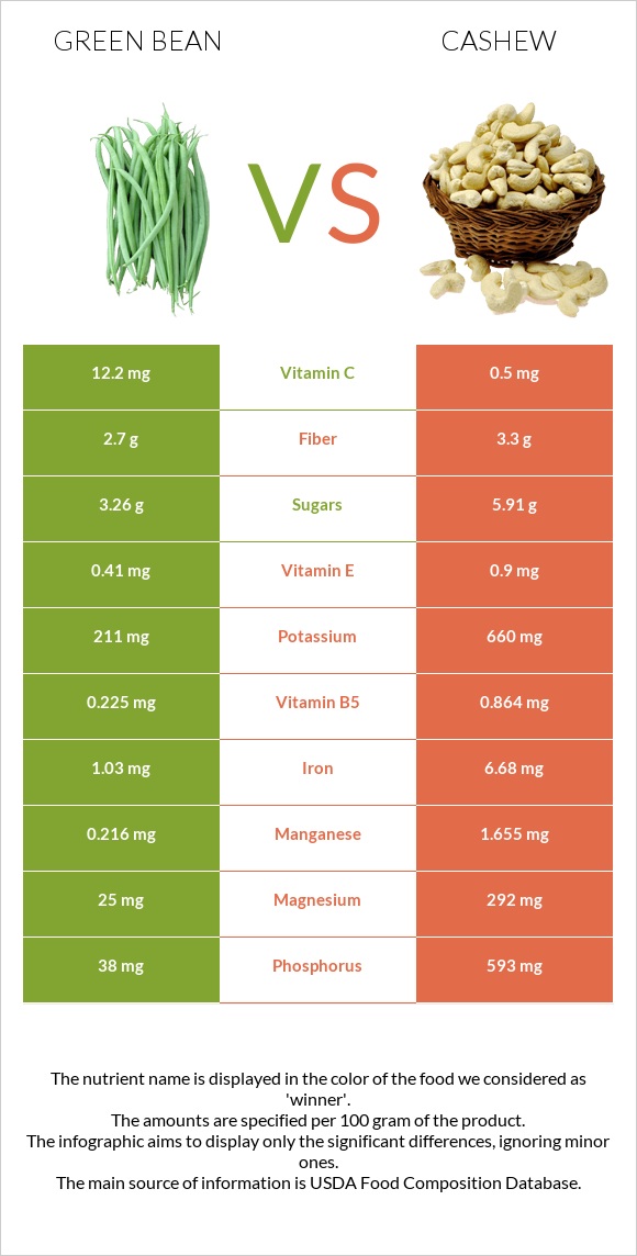 Green bean vs Cashew infographic