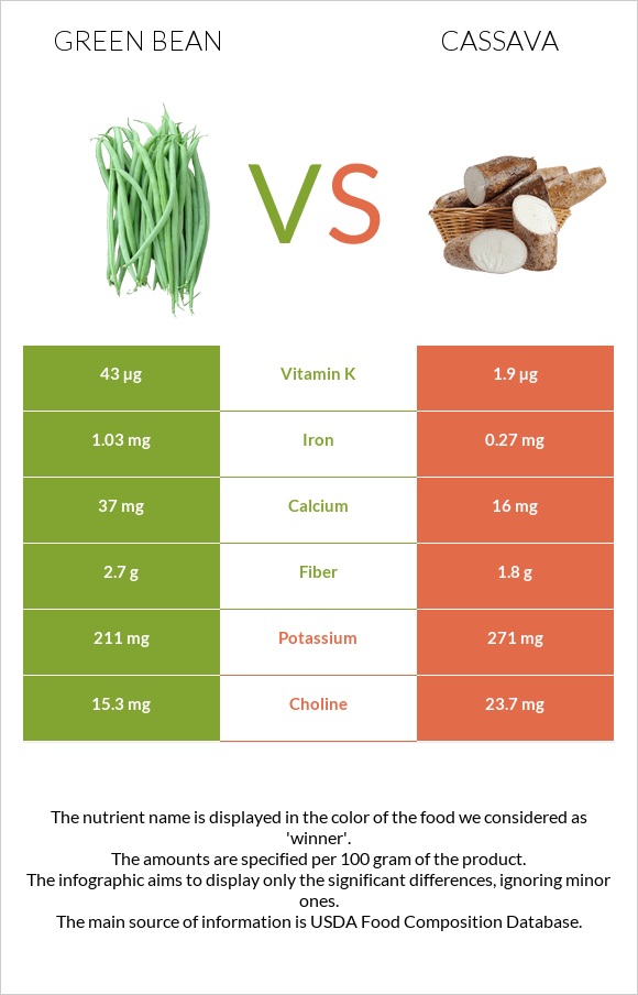 Green bean vs Cassava infographic