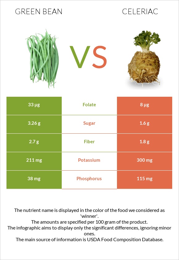 Green bean vs Celeriac infographic