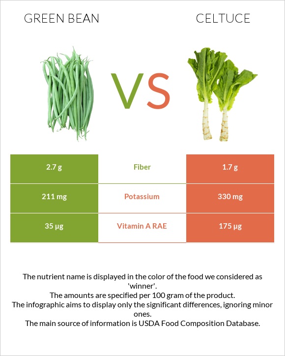 Green bean vs Celtuce infographic