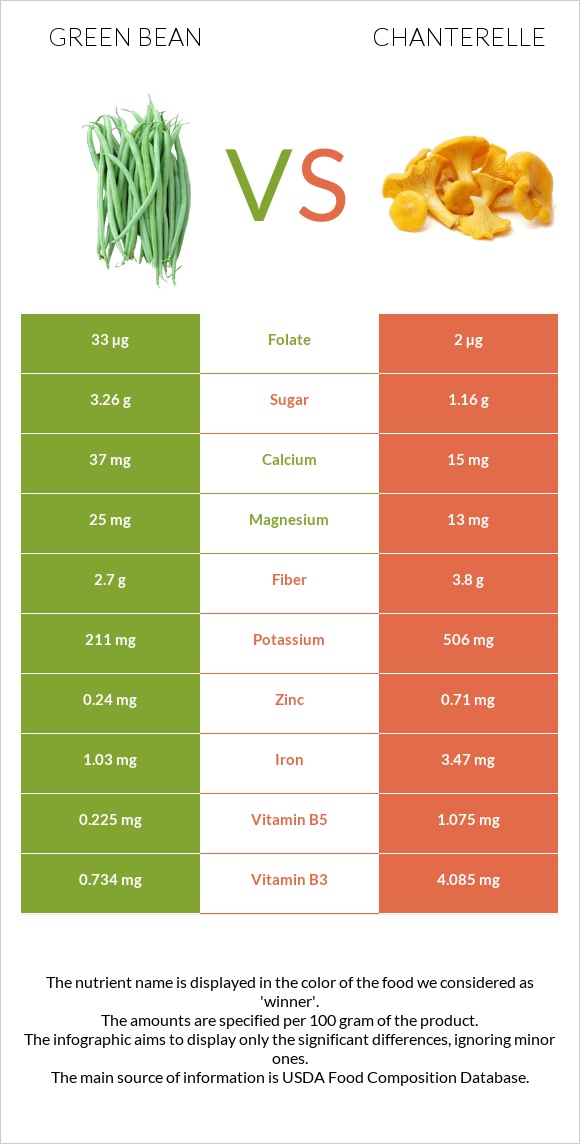 Green bean vs Chanterelle infographic