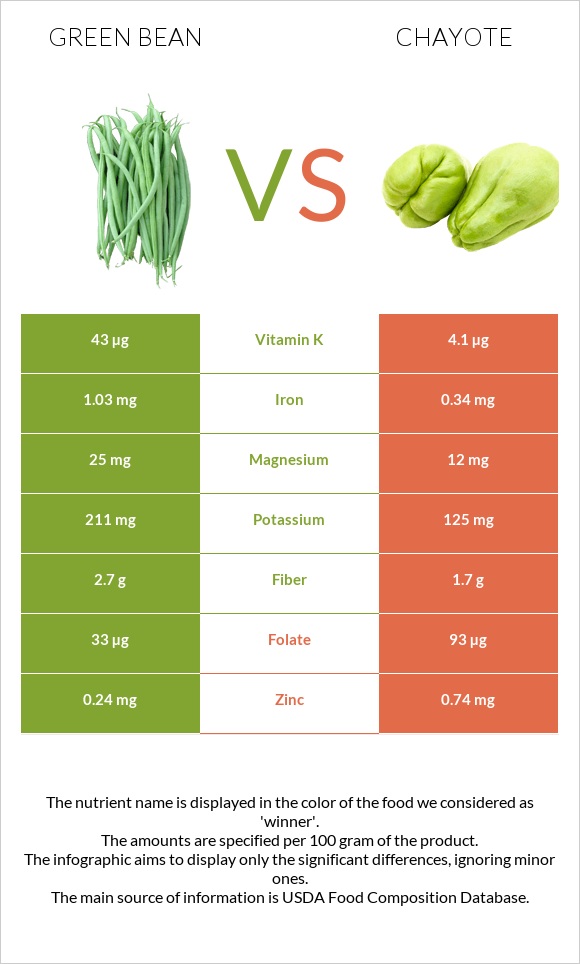 Green bean vs Chayote infographic