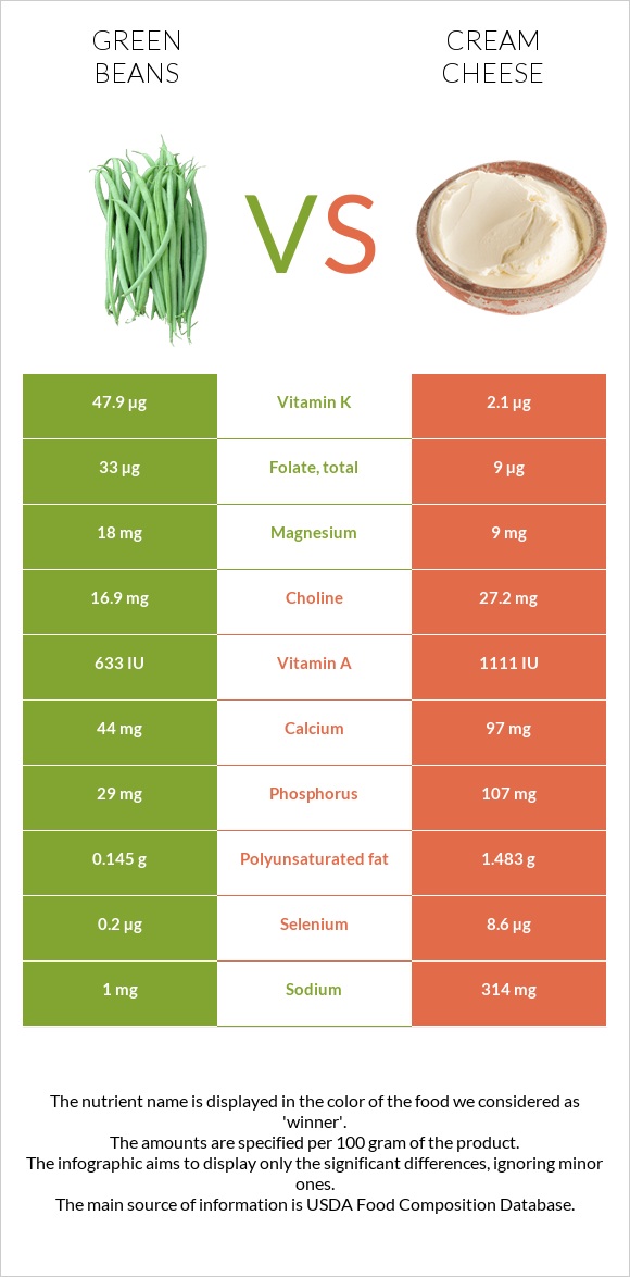 Կանաչ լոբի vs Սերուցքի պանիր infographic