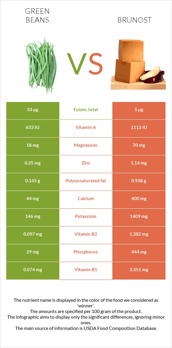 Կանաչ լոբի vs Brunost infographic