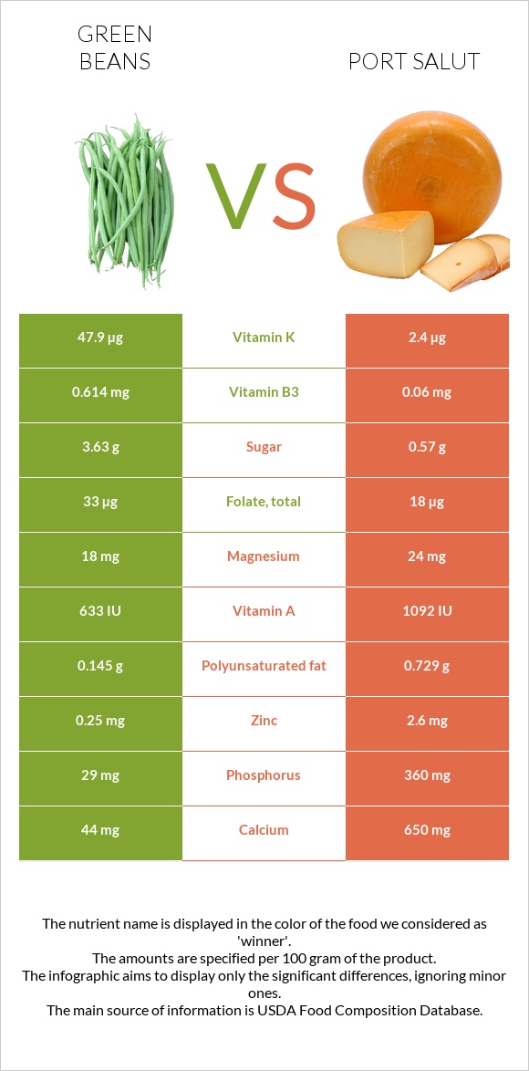 Կանաչ լոբի vs Port Salut infographic