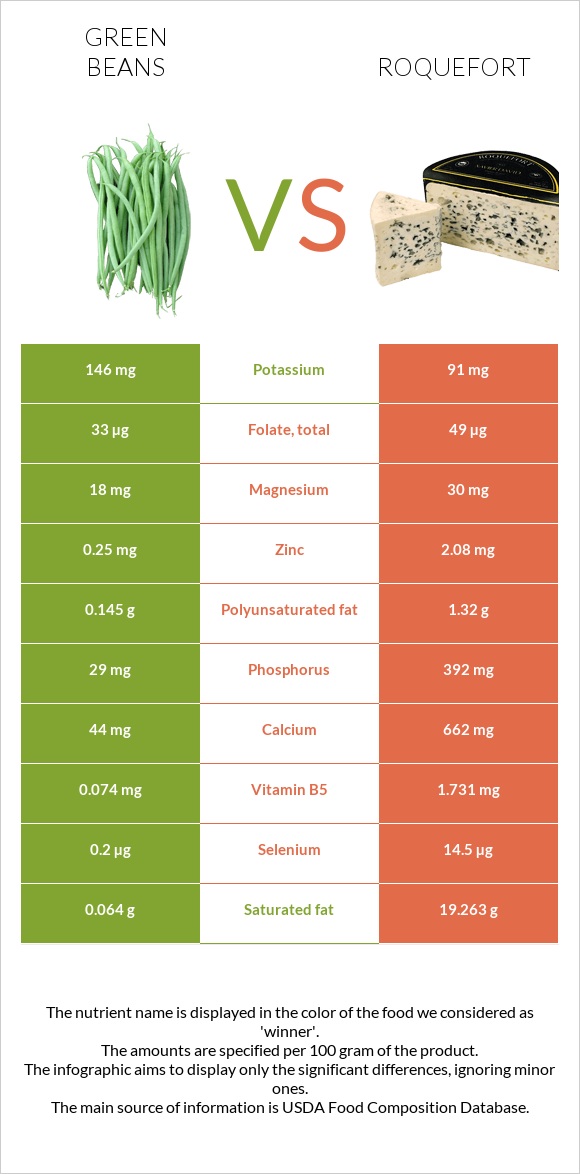 Green beans vs Roquefort infographic