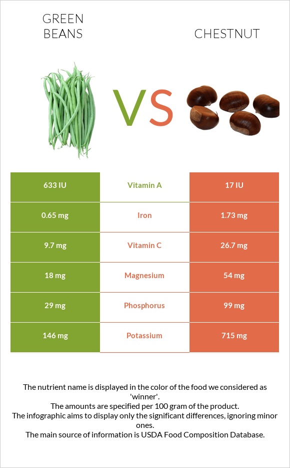Կանաչ լոբի vs Շագանակ infographic