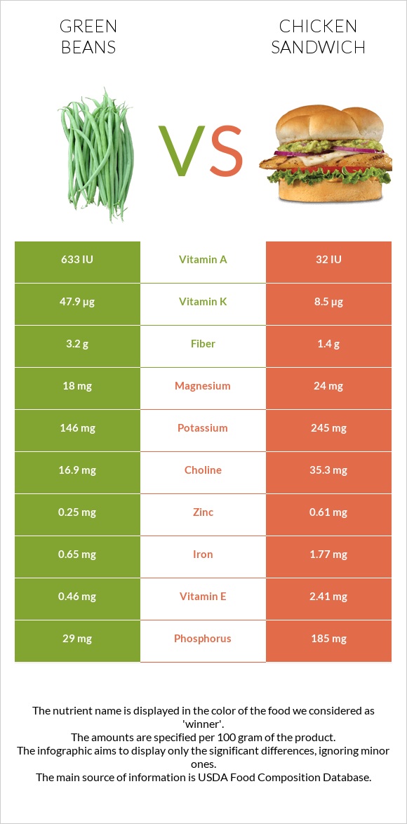 Կանաչ լոբի vs Սենդվիչ հավի մսով infographic