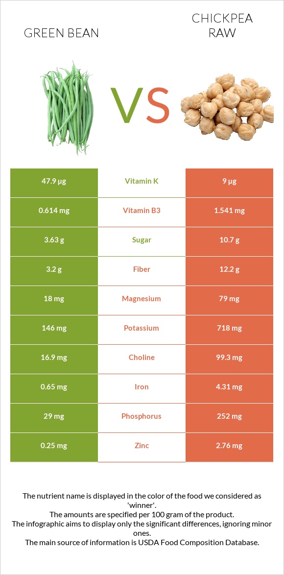 Green bean vs Chickpea raw infographic