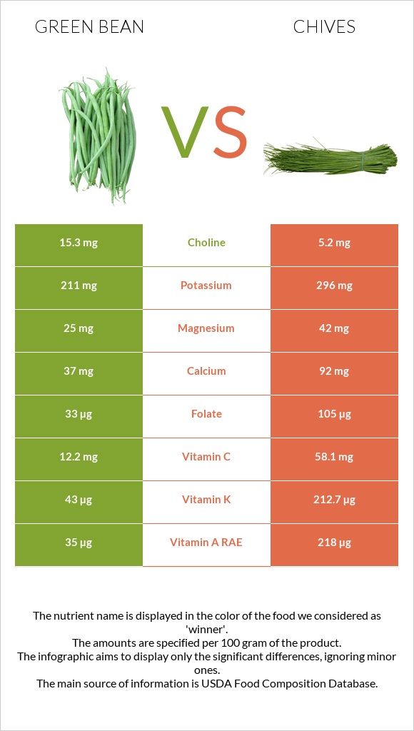 Green bean vs Chives infographic