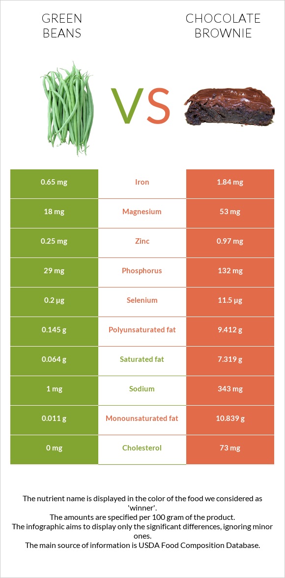 Կանաչ լոբի vs Բրաունի infographic