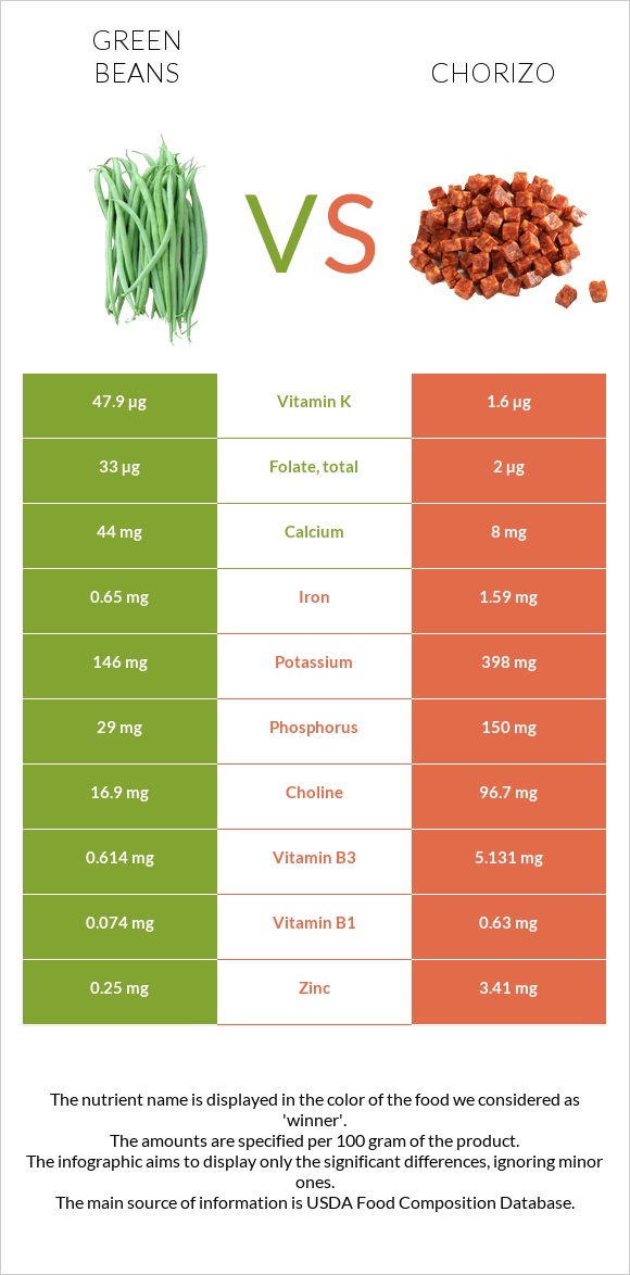 Կանաչ լոբի vs Չորիսո infographic