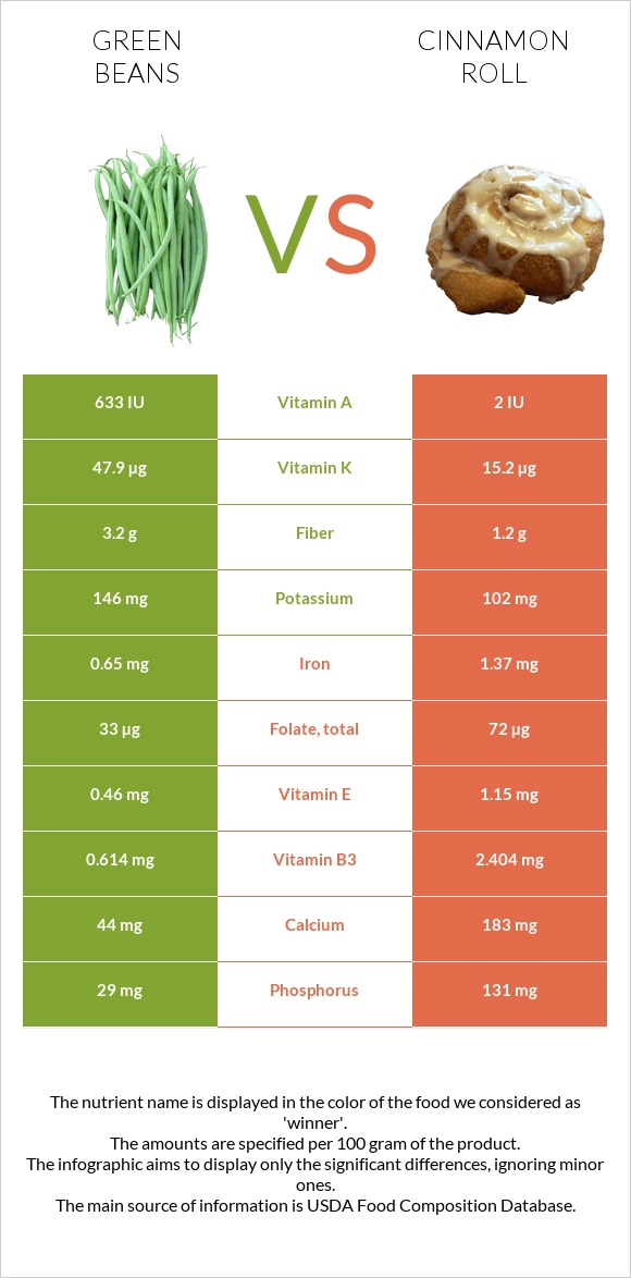 Green beans vs Cinnamon roll infographic