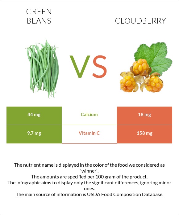 Կանաչ լոբի vs Ճահճամոշ infographic