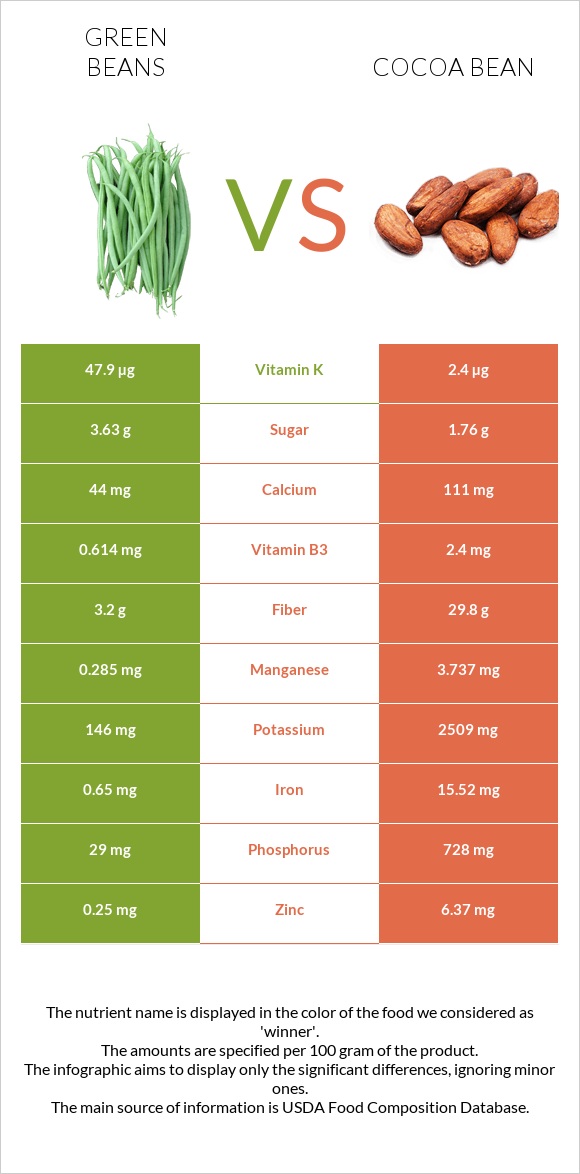 Green beans vs Cocoa bean infographic