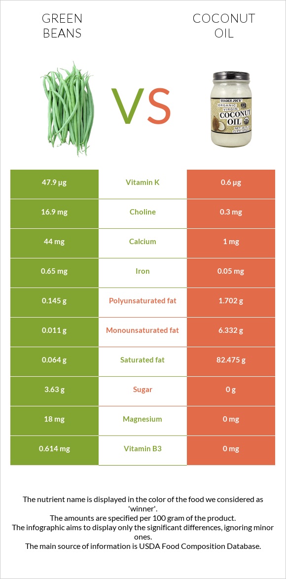 Կանաչ լոբի vs Կոկոսի յուղ infographic