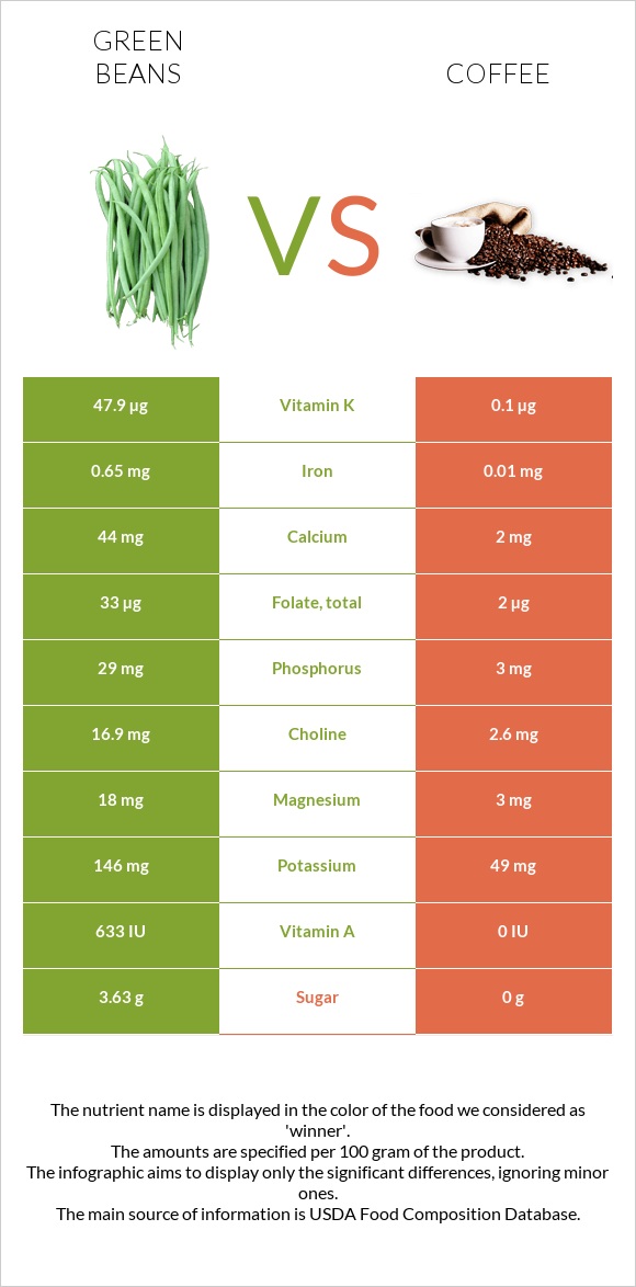 Կանաչ լոբի vs Սուրճ infographic