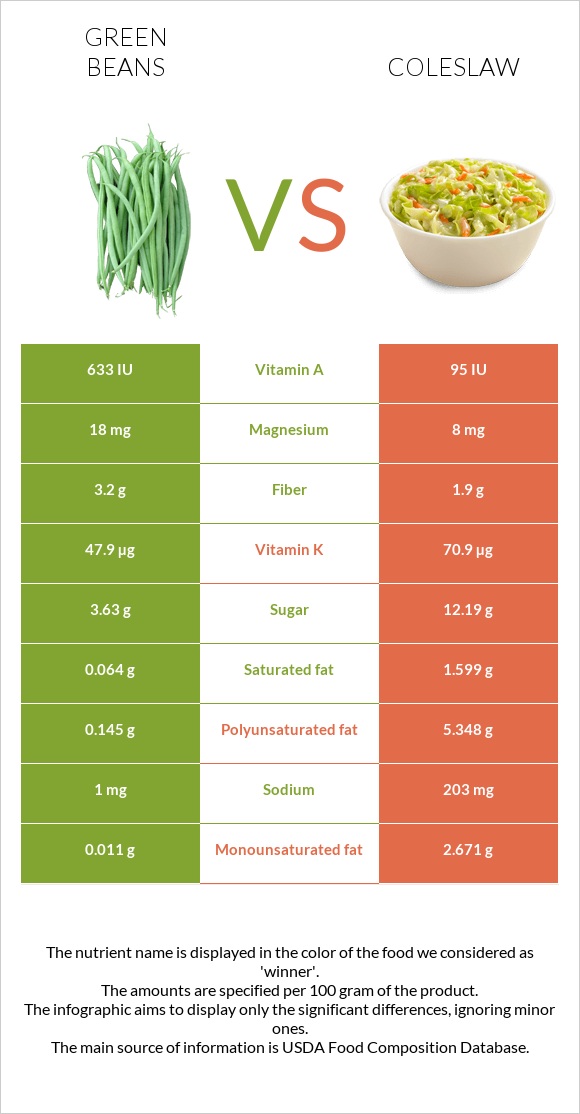 Կանաչ լոբի vs Կաղամբ պրովանսալ infographic