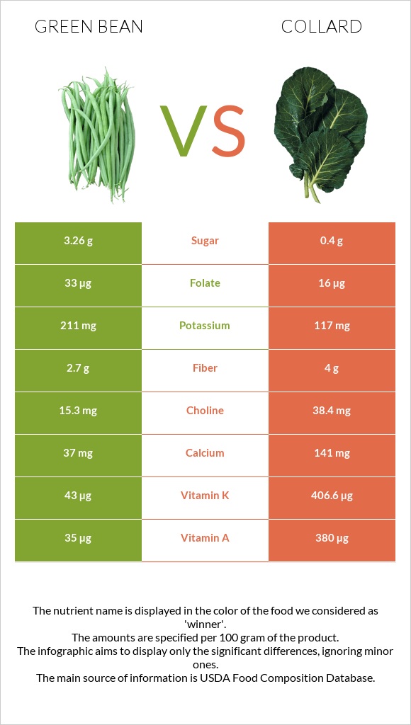 Green bean vs Collard Greens infographic