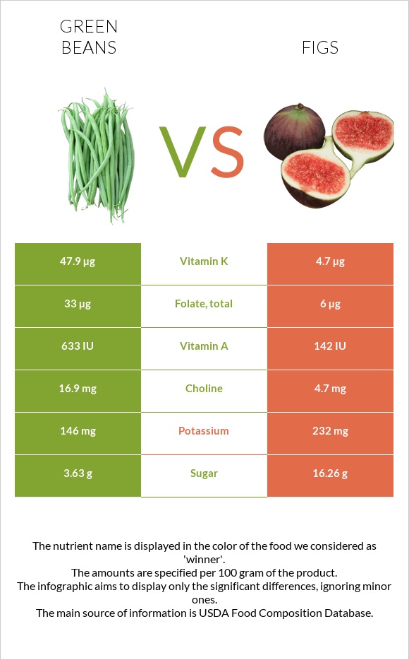 Կանաչ լոբի vs Թուզ infographic