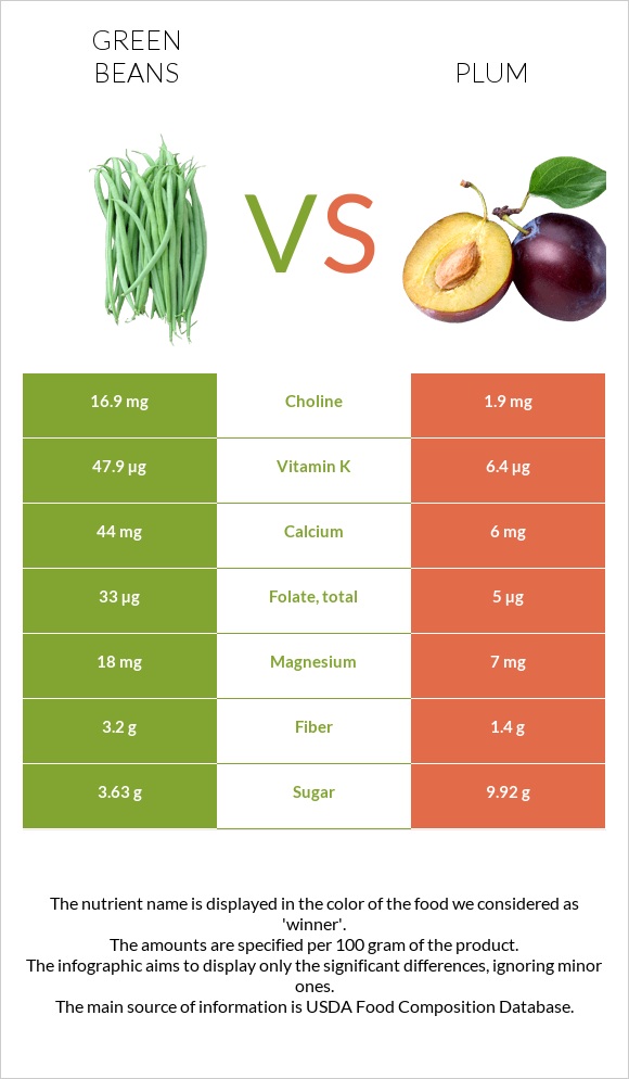 Կանաչ լոբի vs Սալոր infographic