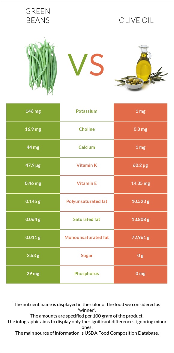 Green beans vs Olive oil infographic