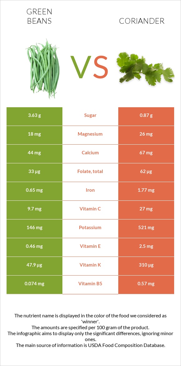 Կանաչ լոբի vs Համեմ infographic