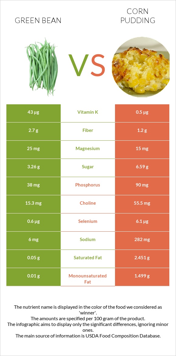 Կանաչ լոբի vs Corn pudding infographic