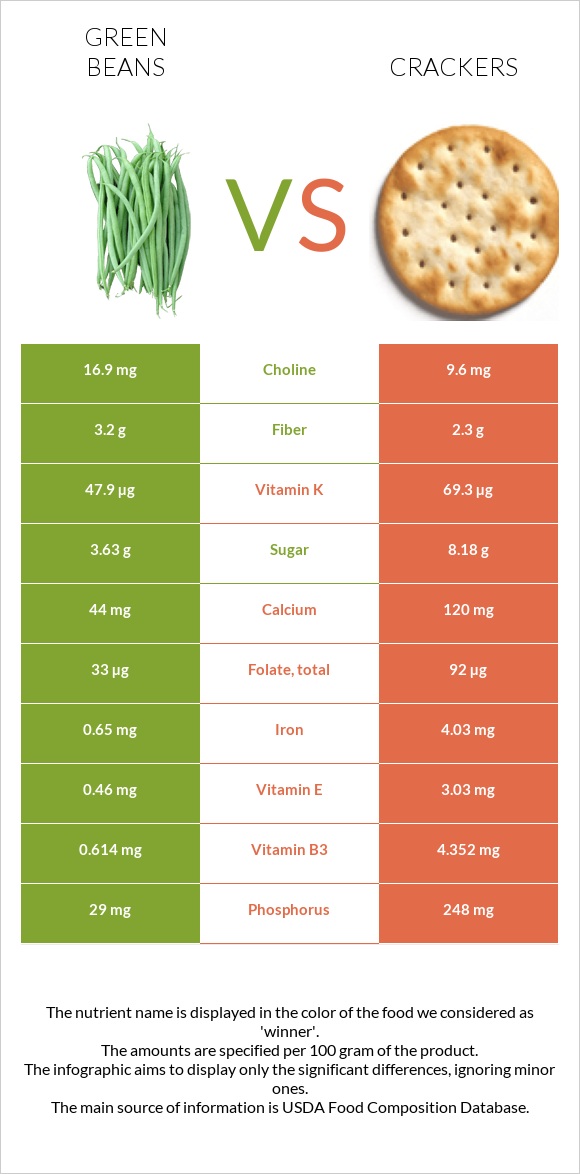 Green beans vs Crackers infographic