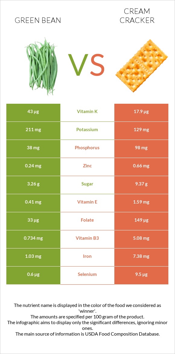 Green bean vs Cream cracker infographic