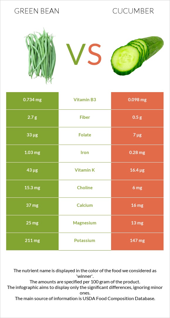 Green bean vs Cucumber infographic