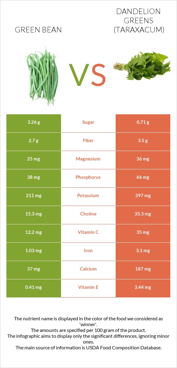 Green bean vs Dandelion greens infographic