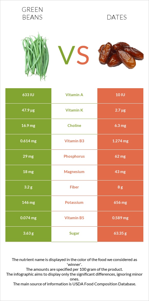 Green beans vs Dates infographic