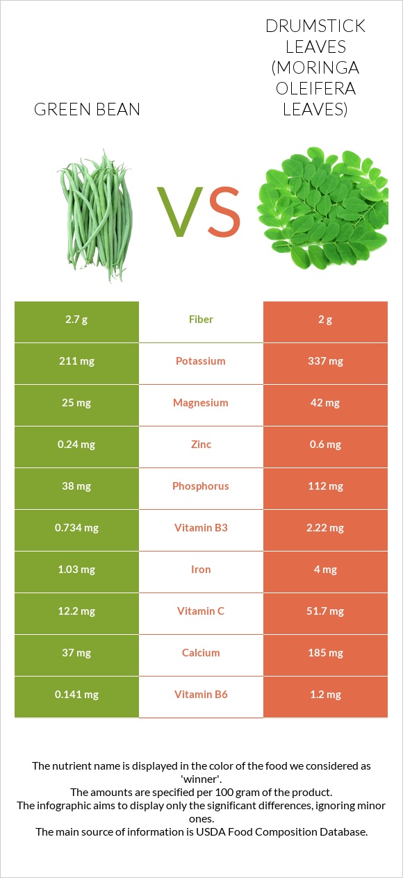 Green bean vs Drumstick leaves infographic