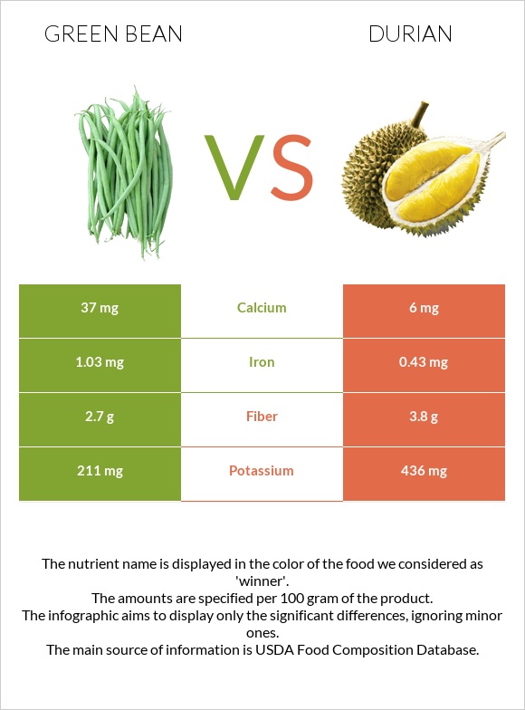 Green beans vs Durian infographic