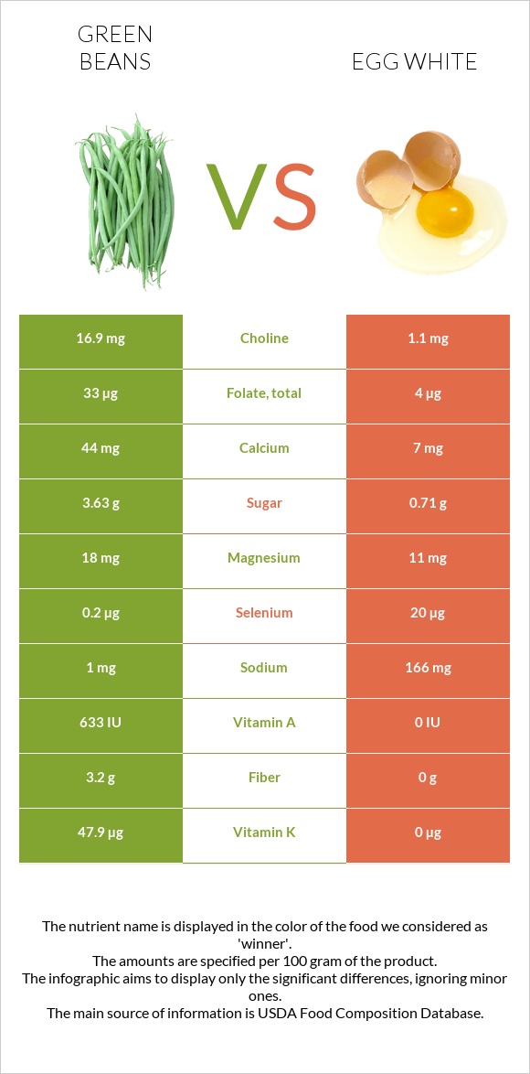 Կանաչ լոբի vs Ձվի սպիտակուց infographic