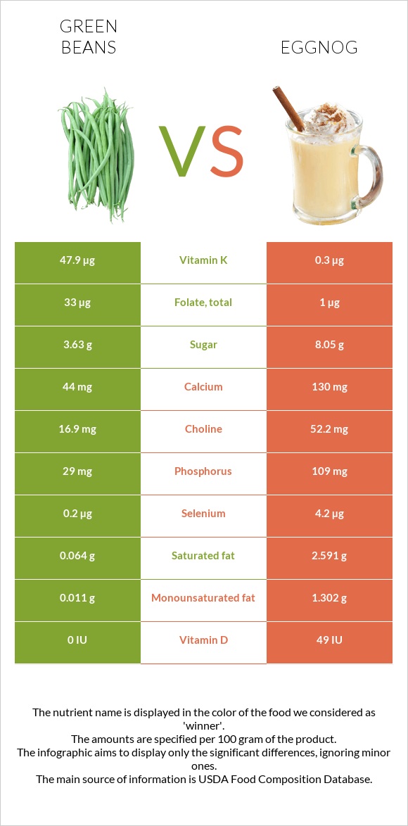 Կանաչ լոբի vs Eggnog infographic