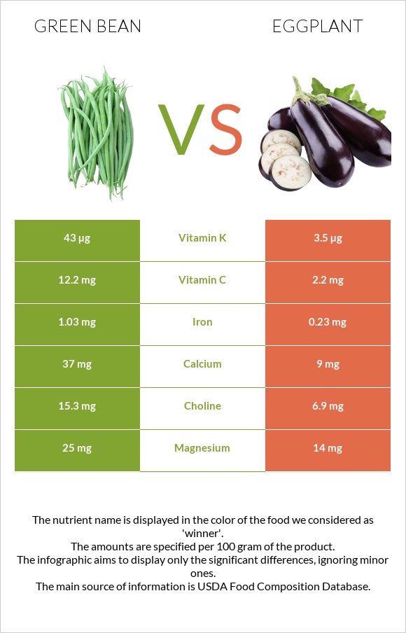 Green bean vs Eggplant infographic