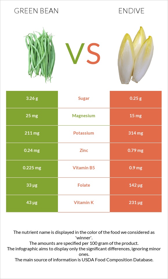 Green bean vs Endive infographic