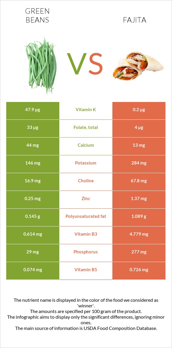 Green beans vs Fajita infographic