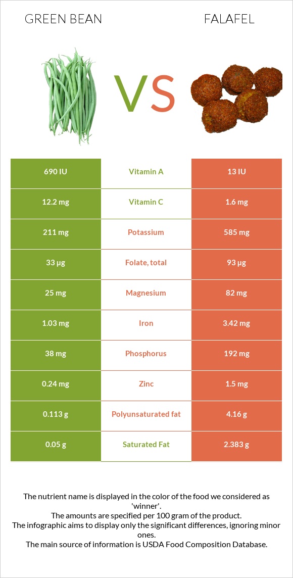 Green bean vs Falafel infographic