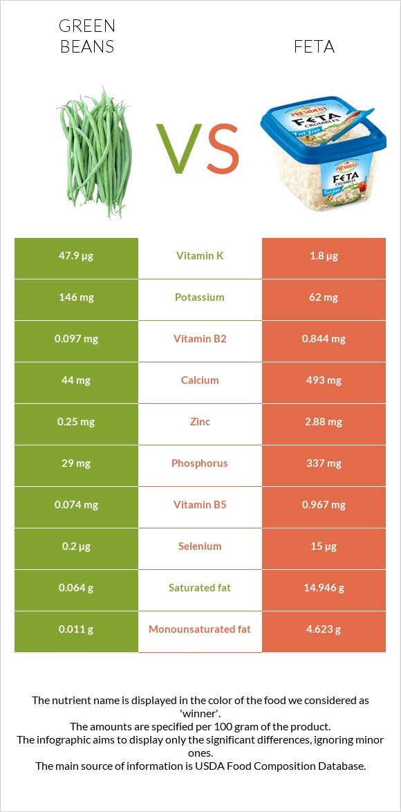 Կանաչ լոբի vs Ֆետա infographic