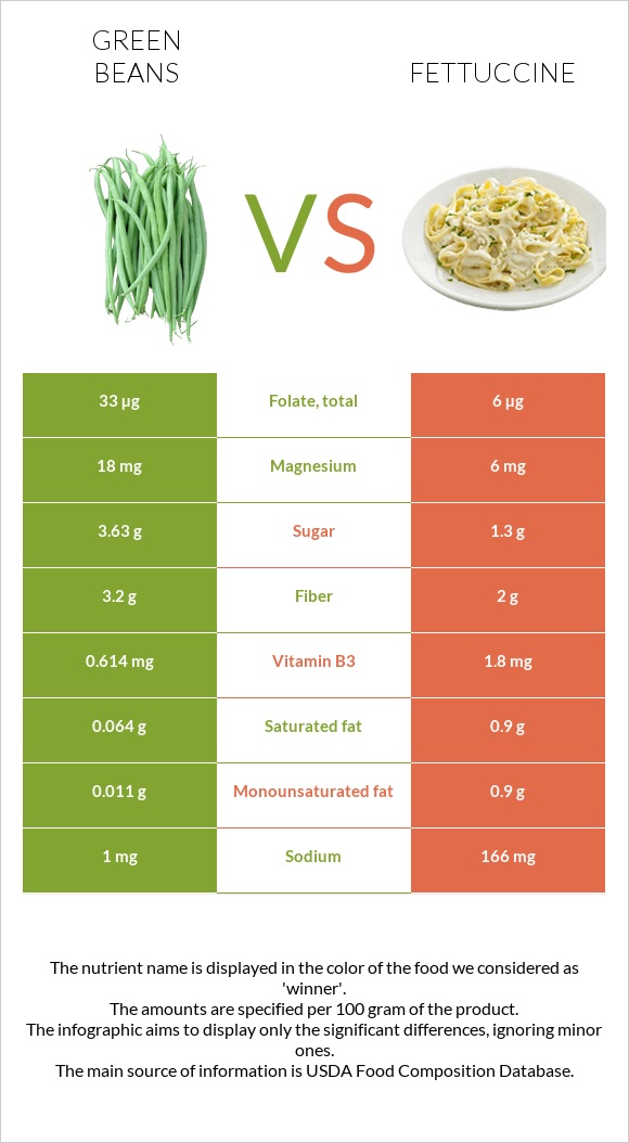 Կանաչ լոբի vs Ֆետուչինի infographic