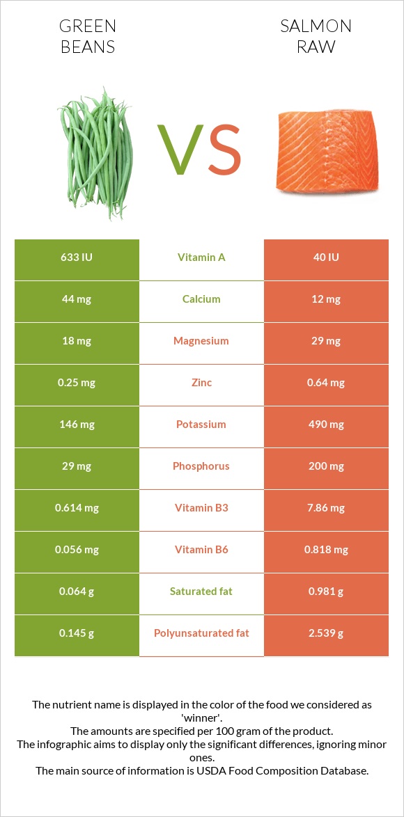 Կանաչ լոբի vs Սաղմոն հում infographic