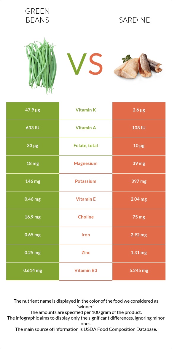 Կանաչ լոբի vs Սարդինաձուկ infographic